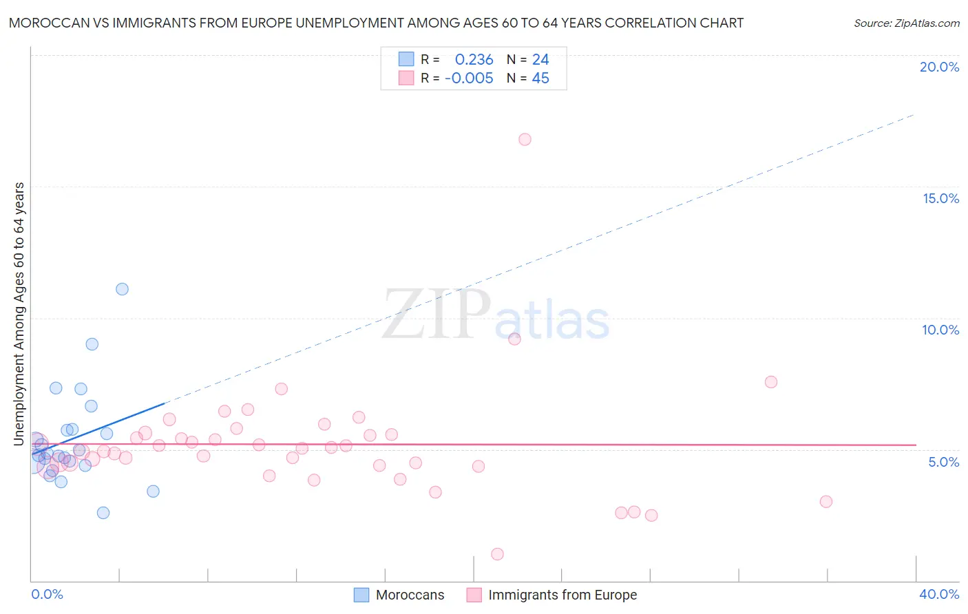 Moroccan vs Immigrants from Europe Unemployment Among Ages 60 to 64 years
