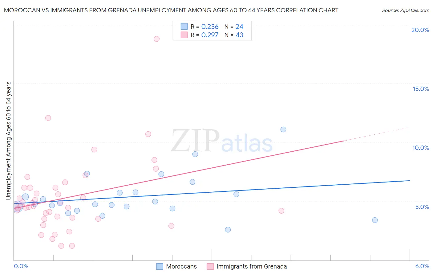 Moroccan vs Immigrants from Grenada Unemployment Among Ages 60 to 64 years
