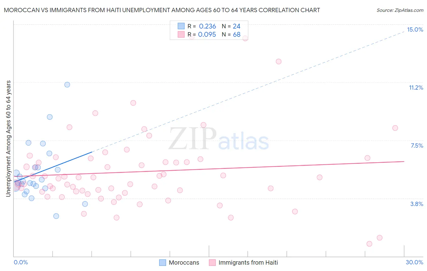 Moroccan vs Immigrants from Haiti Unemployment Among Ages 60 to 64 years