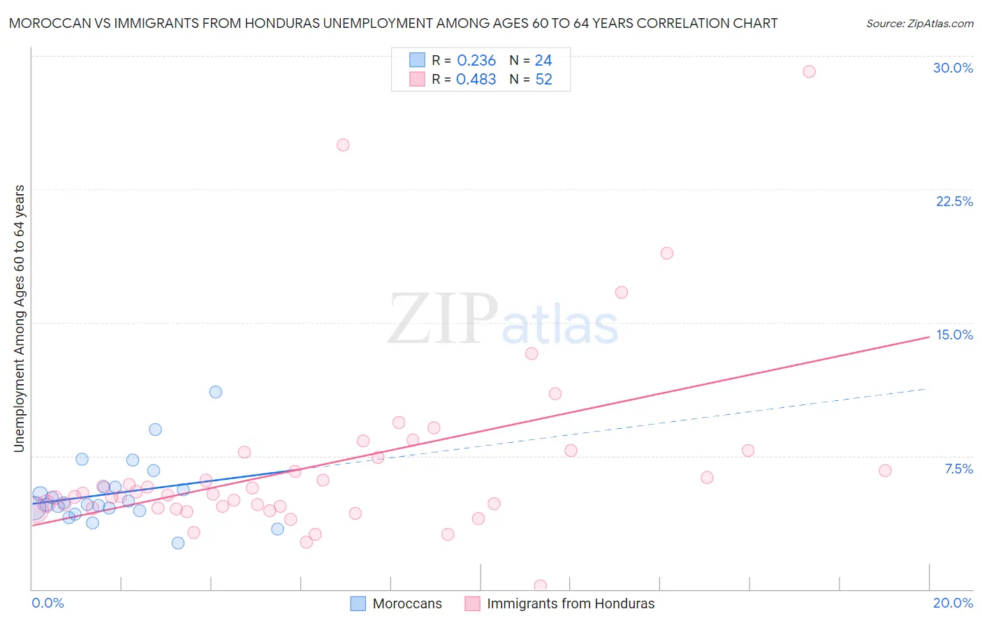 Moroccan vs Immigrants from Honduras Unemployment Among Ages 60 to 64 years