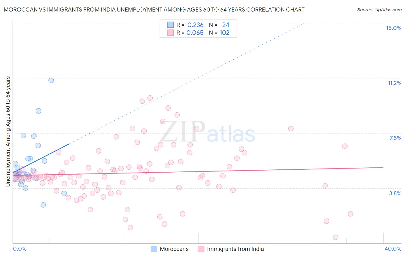Moroccan vs Immigrants from India Unemployment Among Ages 60 to 64 years