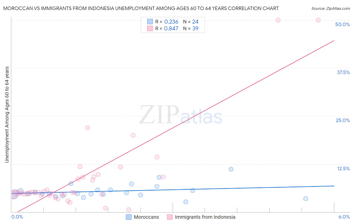 Moroccan vs Immigrants from Indonesia Unemployment Among Ages 60 to 64 years
