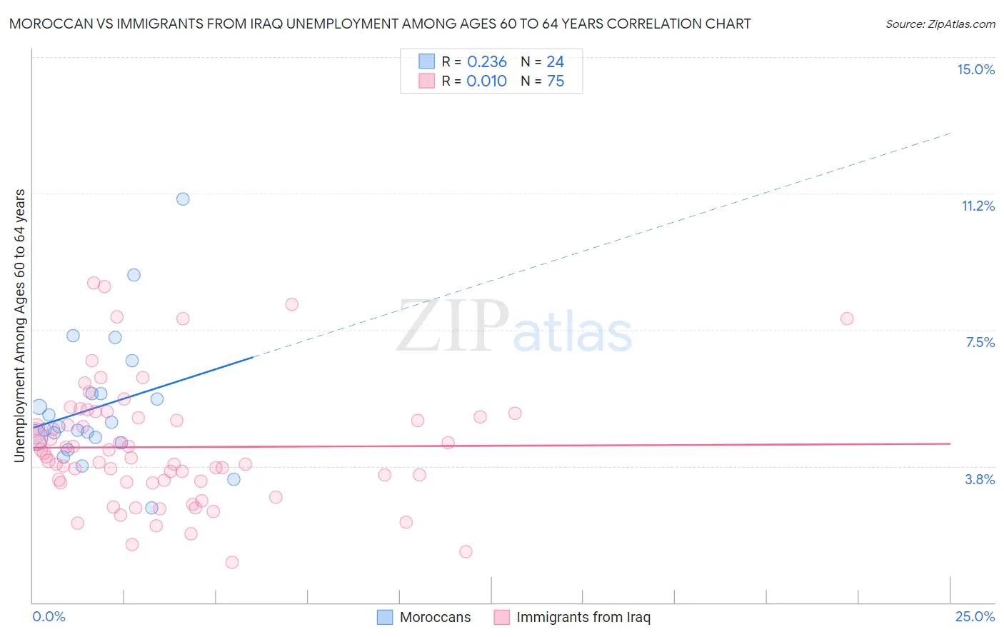 Moroccan vs Immigrants from Iraq Unemployment Among Ages 60 to 64 years