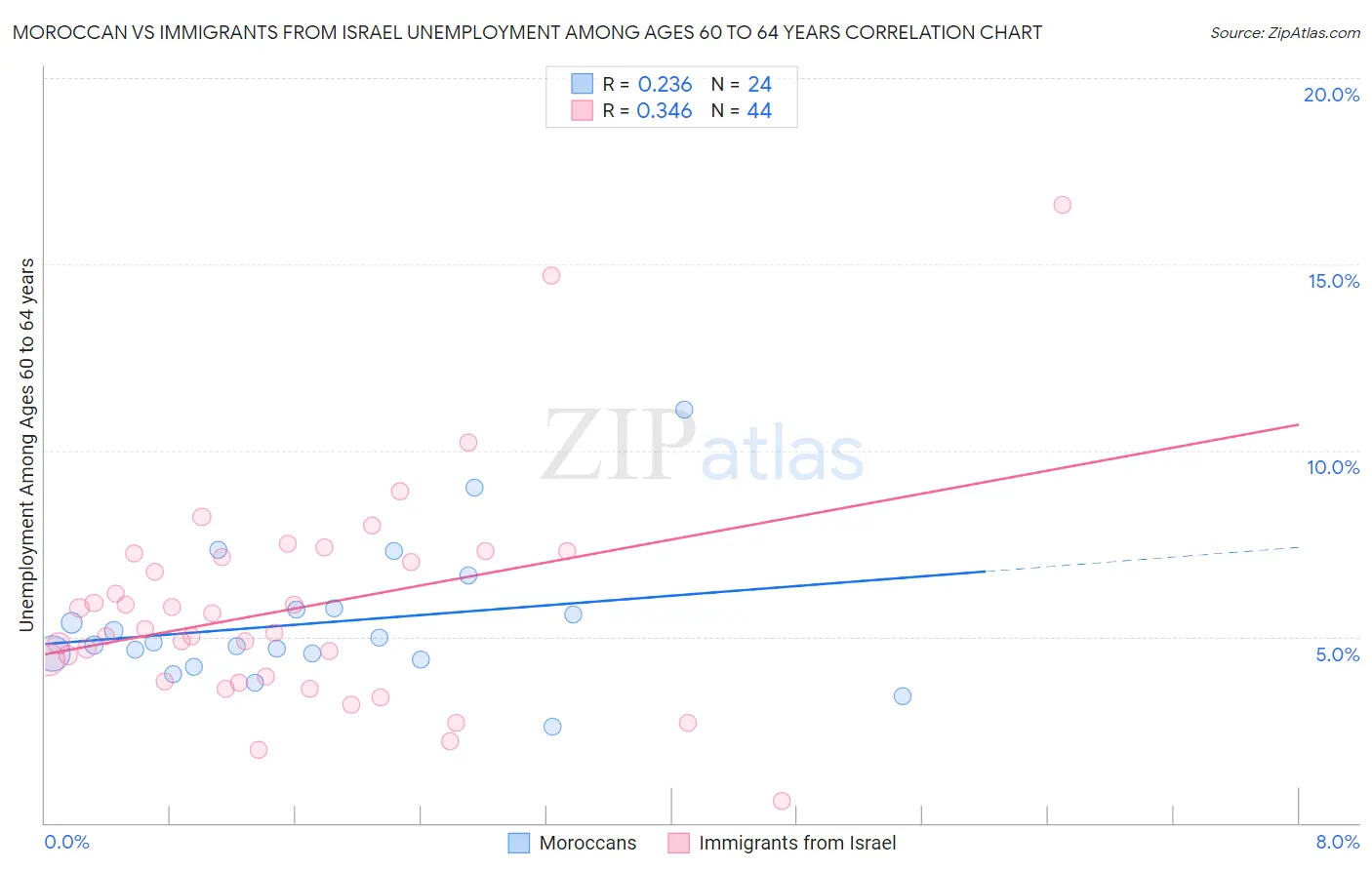 Moroccan vs Immigrants from Israel Unemployment Among Ages 60 to 64 years