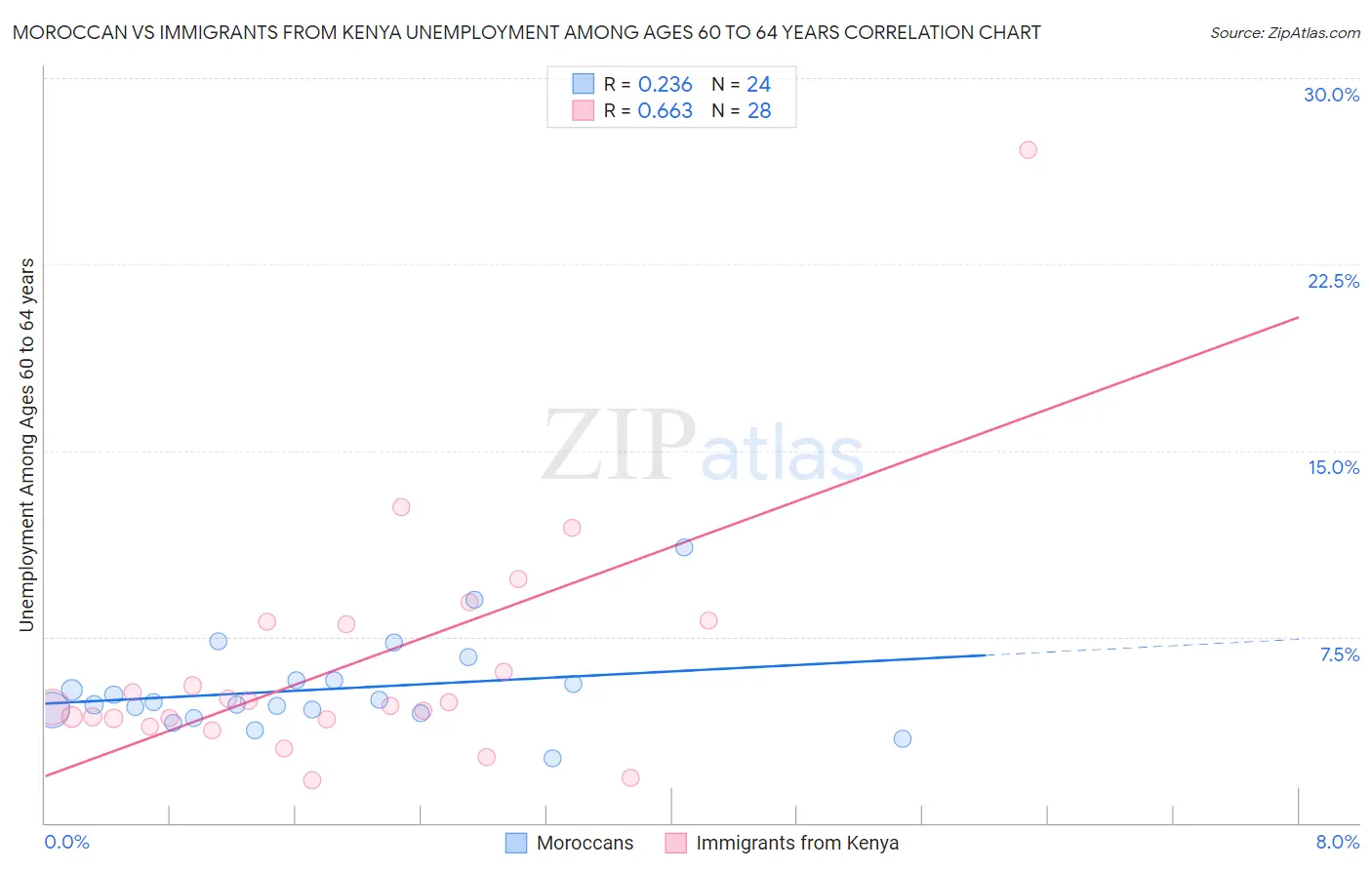 Moroccan vs Immigrants from Kenya Unemployment Among Ages 60 to 64 years