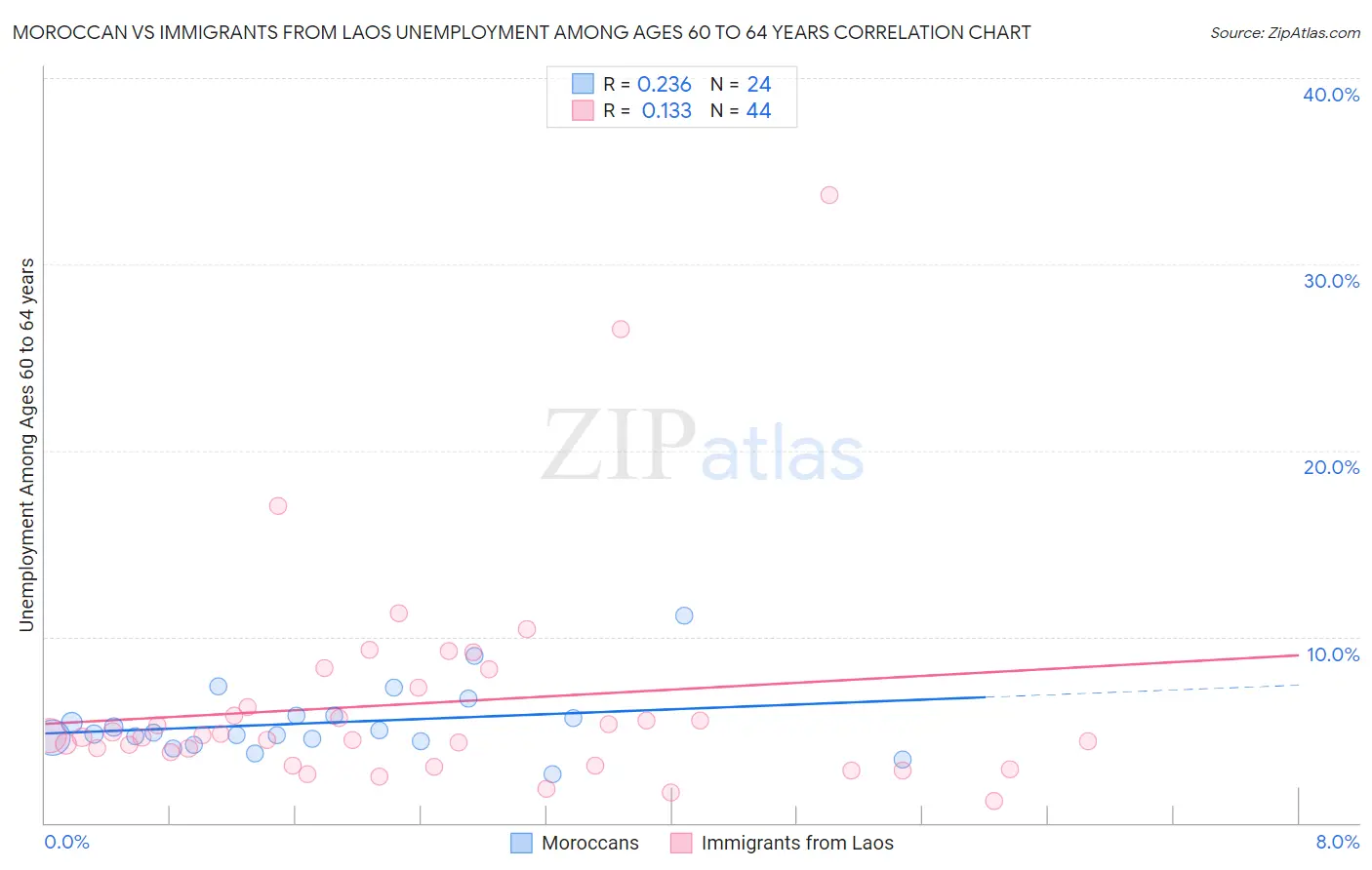 Moroccan vs Immigrants from Laos Unemployment Among Ages 60 to 64 years