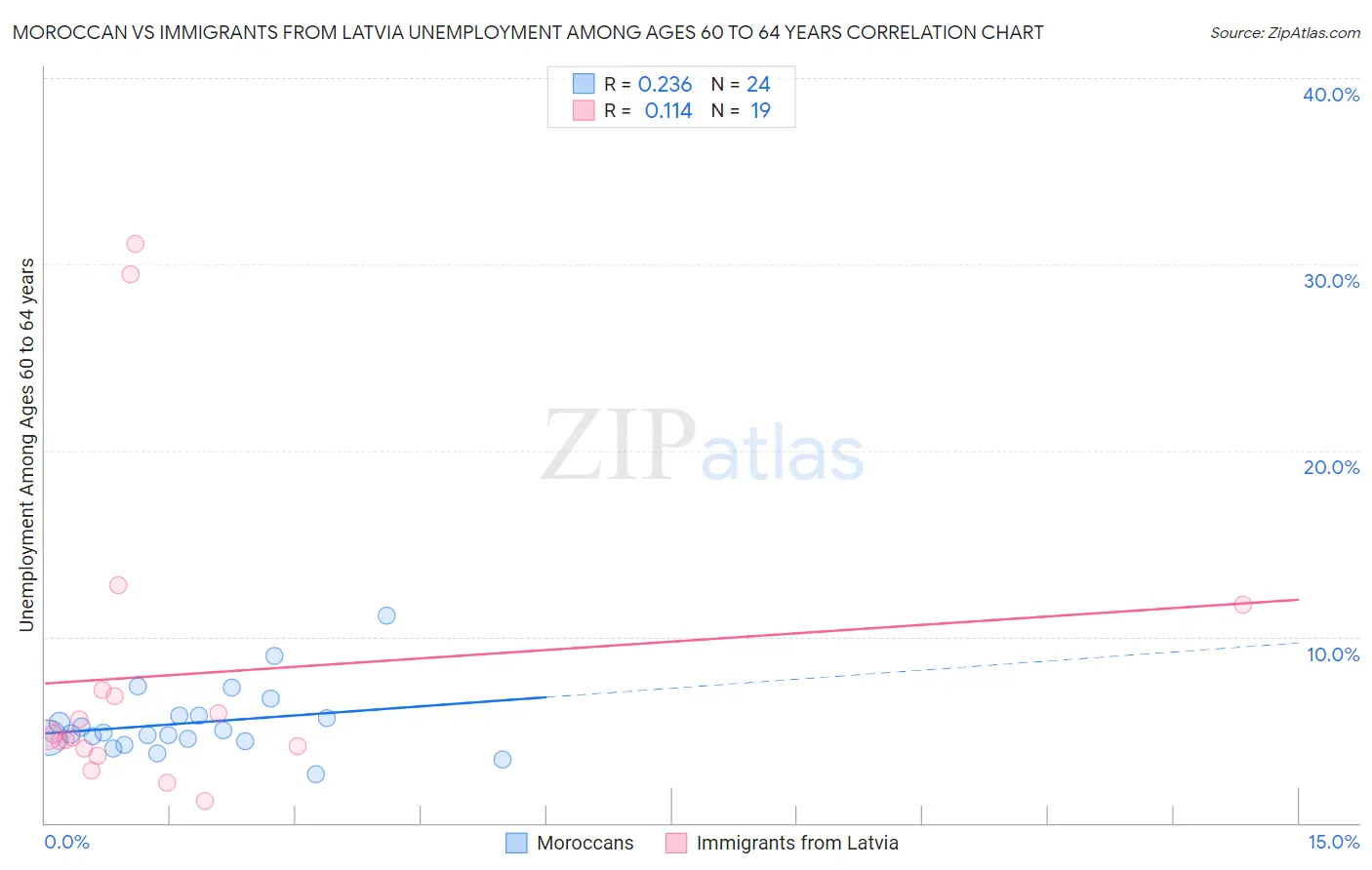Moroccan vs Immigrants from Latvia Unemployment Among Ages 60 to 64 years