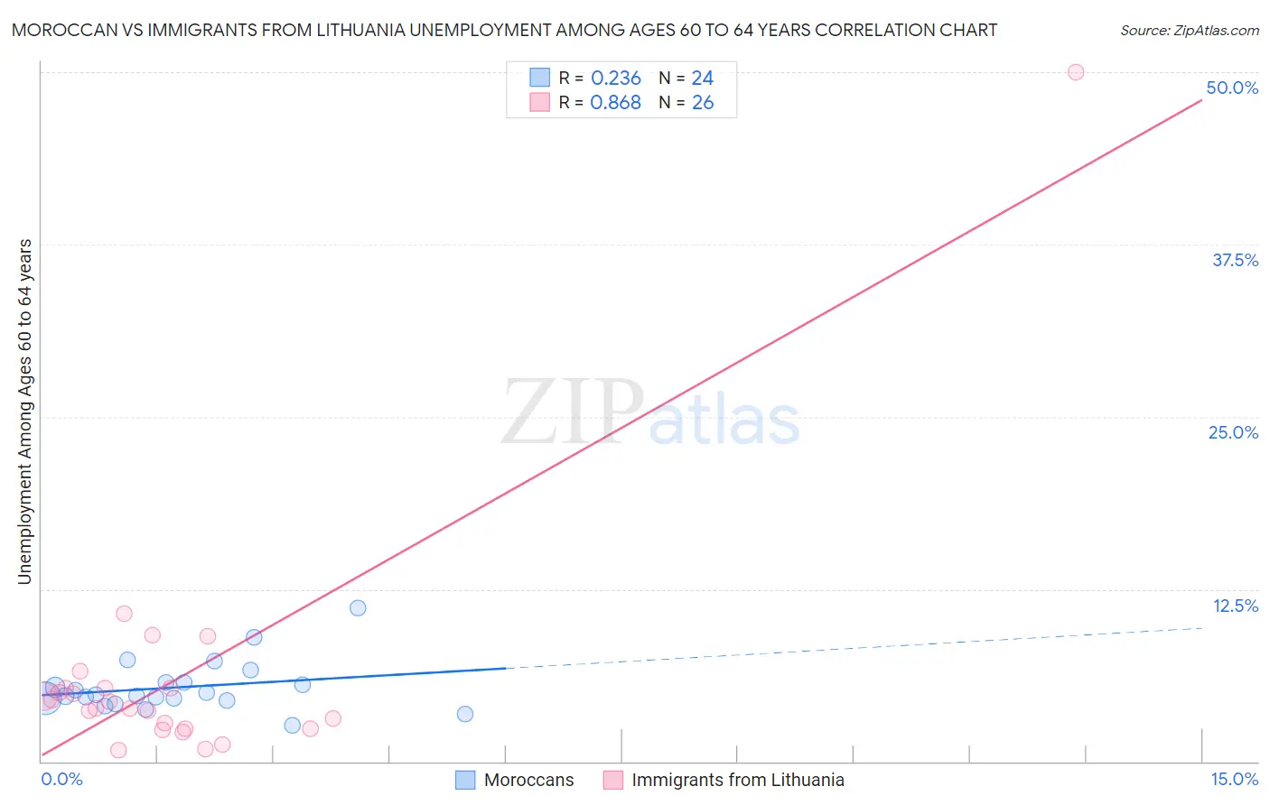 Moroccan vs Immigrants from Lithuania Unemployment Among Ages 60 to 64 years