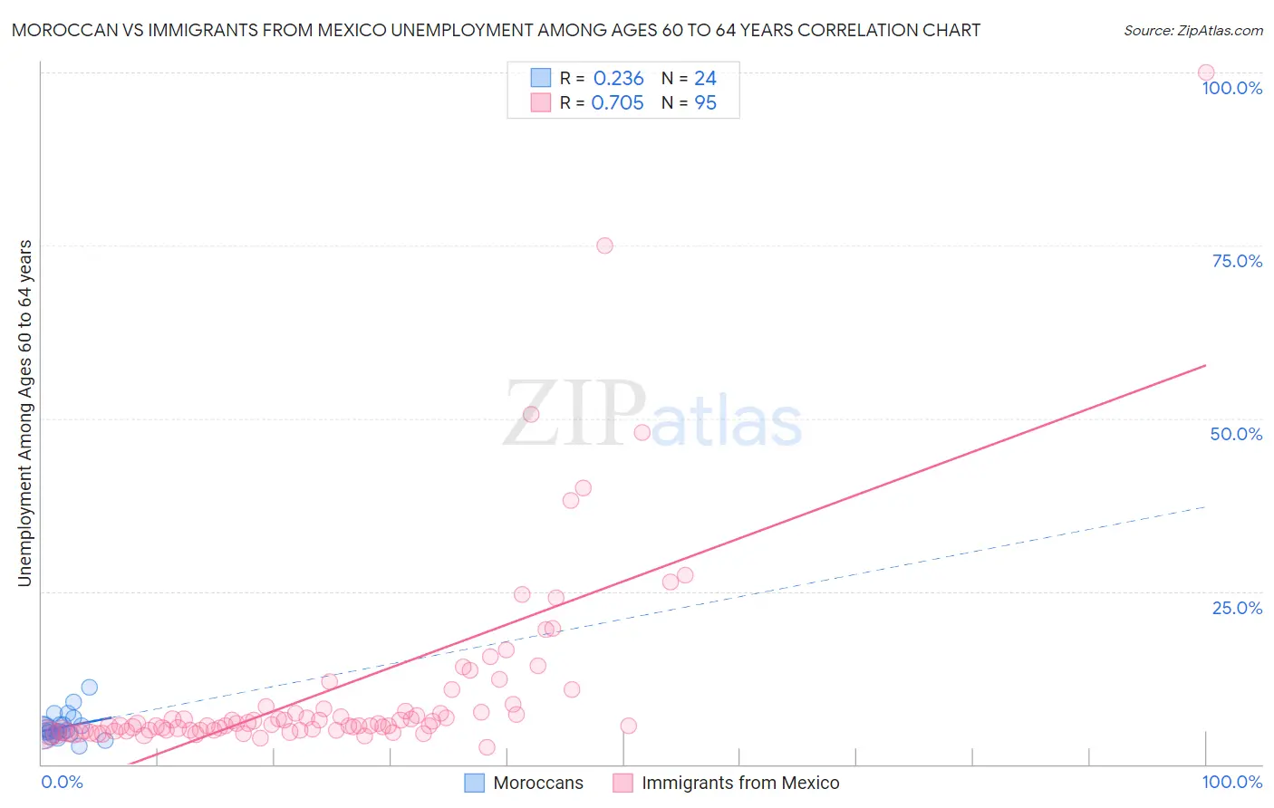 Moroccan vs Immigrants from Mexico Unemployment Among Ages 60 to 64 years