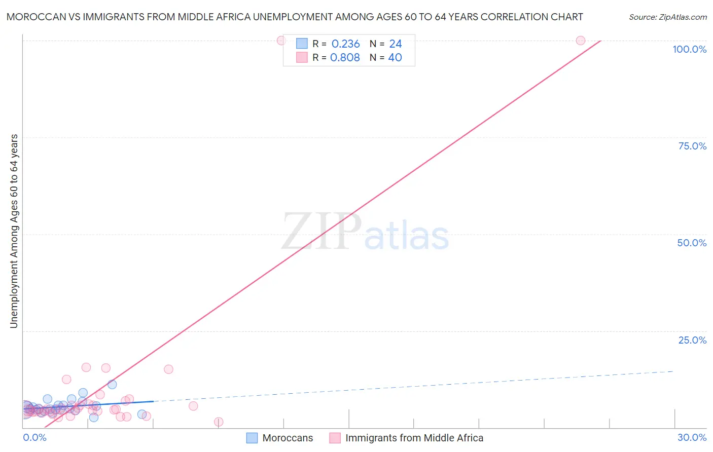 Moroccan vs Immigrants from Middle Africa Unemployment Among Ages 60 to 64 years