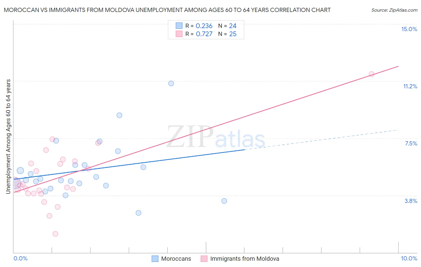 Moroccan vs Immigrants from Moldova Unemployment Among Ages 60 to 64 years