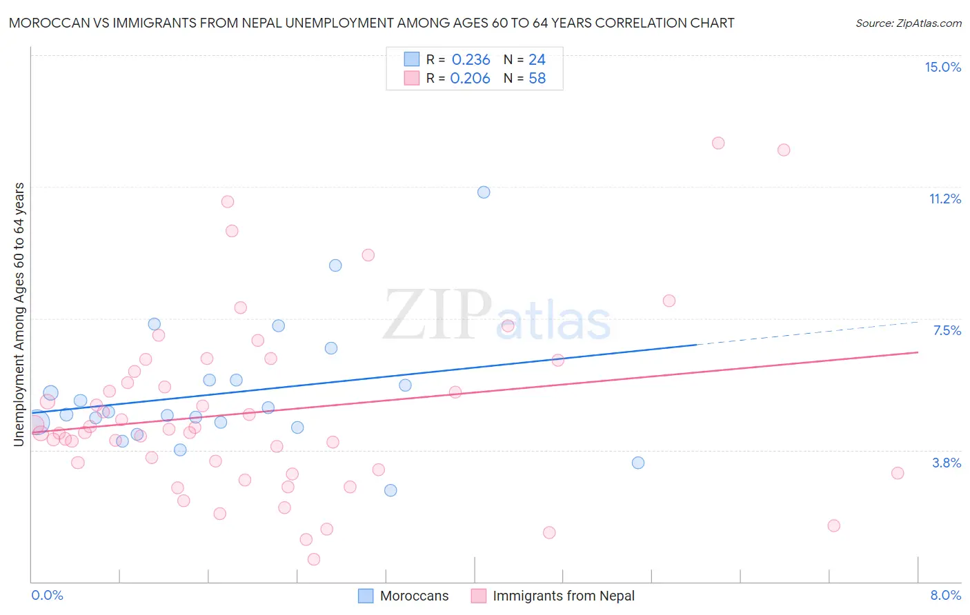 Moroccan vs Immigrants from Nepal Unemployment Among Ages 60 to 64 years