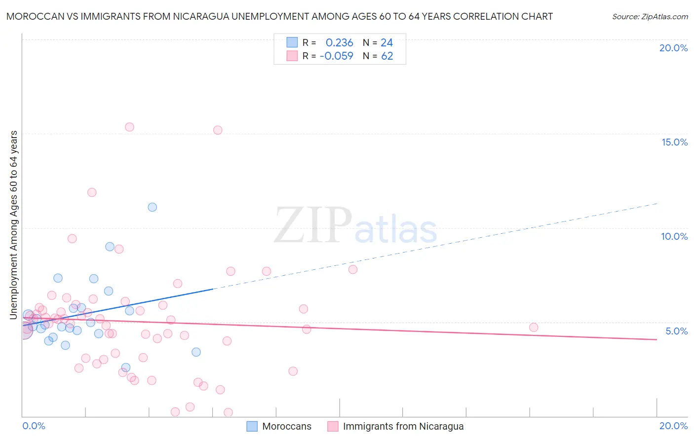 Moroccan vs Immigrants from Nicaragua Unemployment Among Ages 60 to 64 years