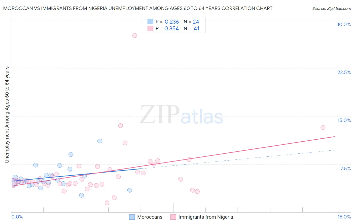 Moroccan vs Immigrants from Nigeria Unemployment Among Ages 60 to 64 years