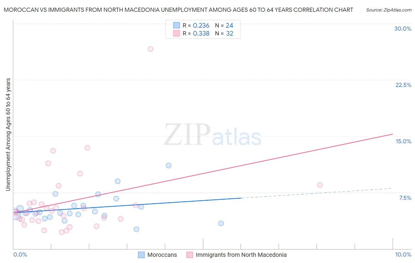 Moroccan vs Immigrants from North Macedonia Unemployment Among Ages 60 to 64 years
