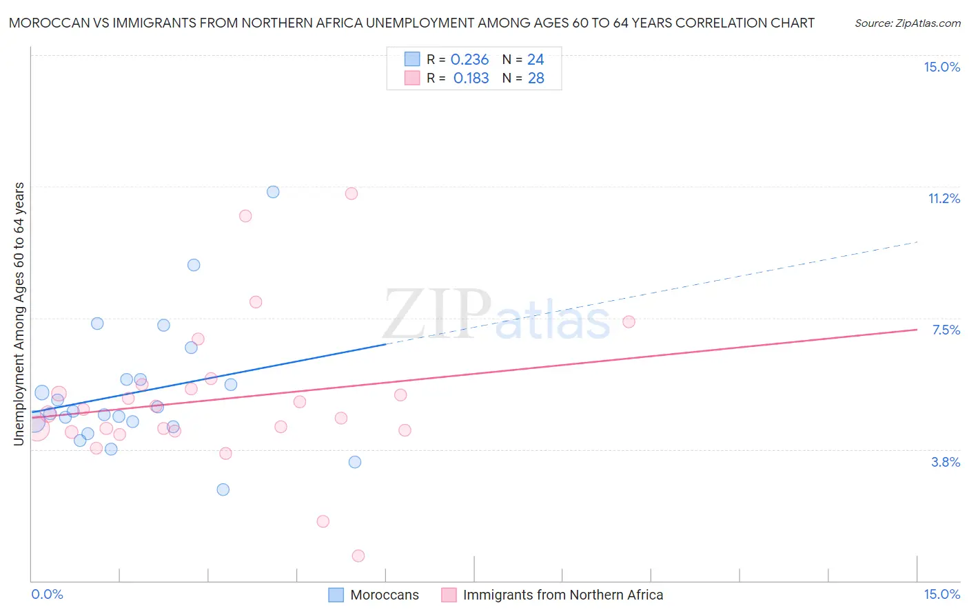 Moroccan vs Immigrants from Northern Africa Unemployment Among Ages 60 to 64 years