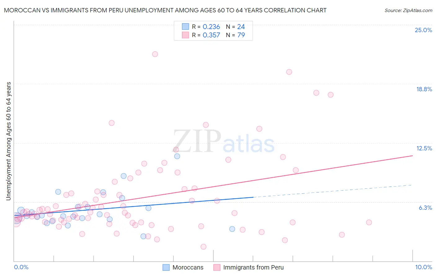 Moroccan vs Immigrants from Peru Unemployment Among Ages 60 to 64 years