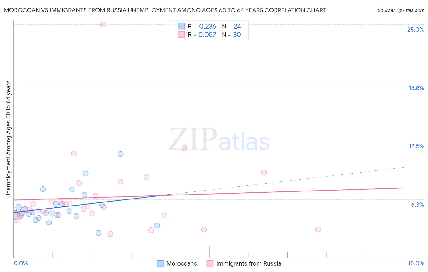 Moroccan vs Immigrants from Russia Unemployment Among Ages 60 to 64 years