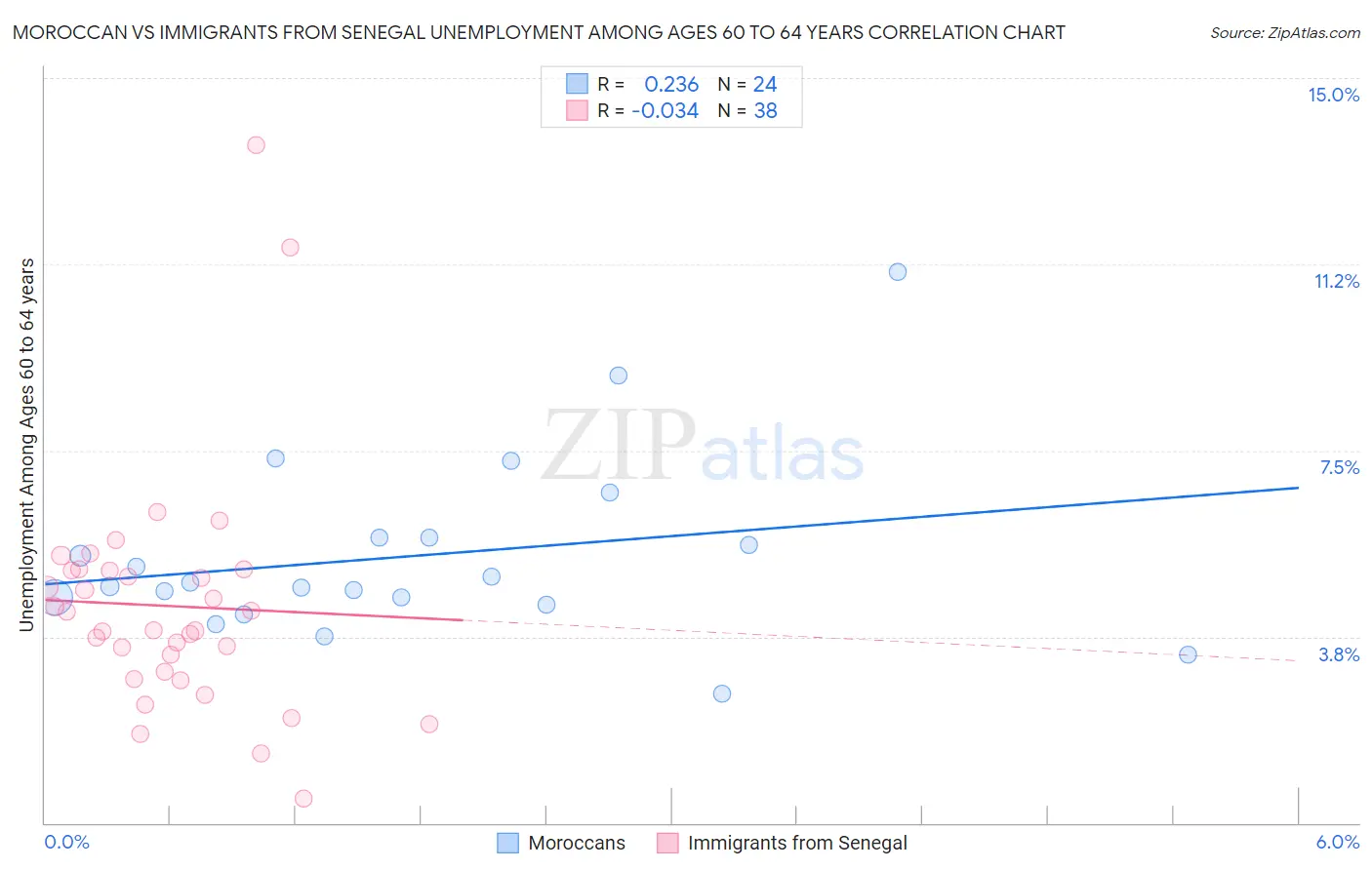 Moroccan vs Immigrants from Senegal Unemployment Among Ages 60 to 64 years