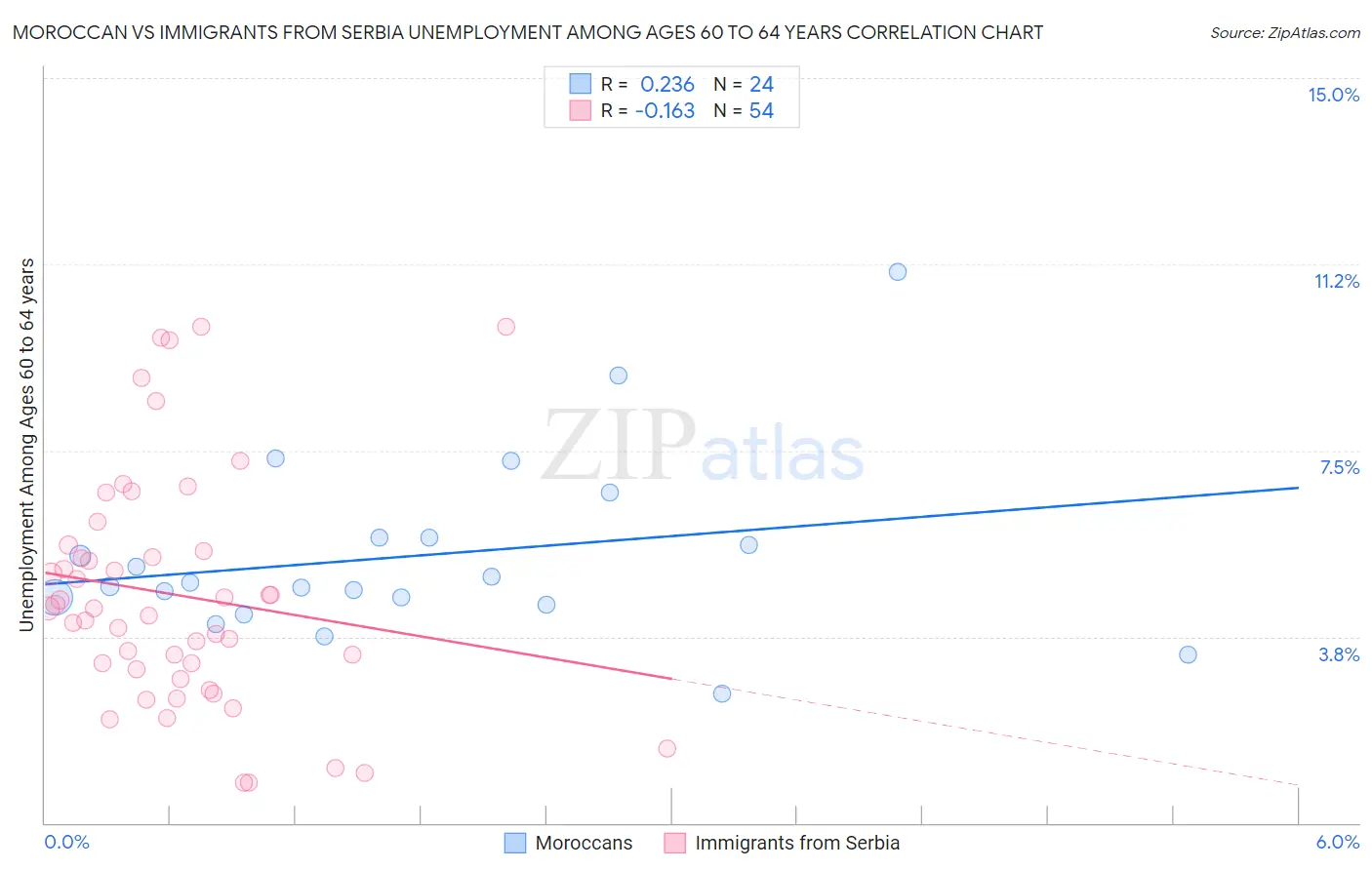 Moroccan vs Immigrants from Serbia Unemployment Among Ages 60 to 64 years