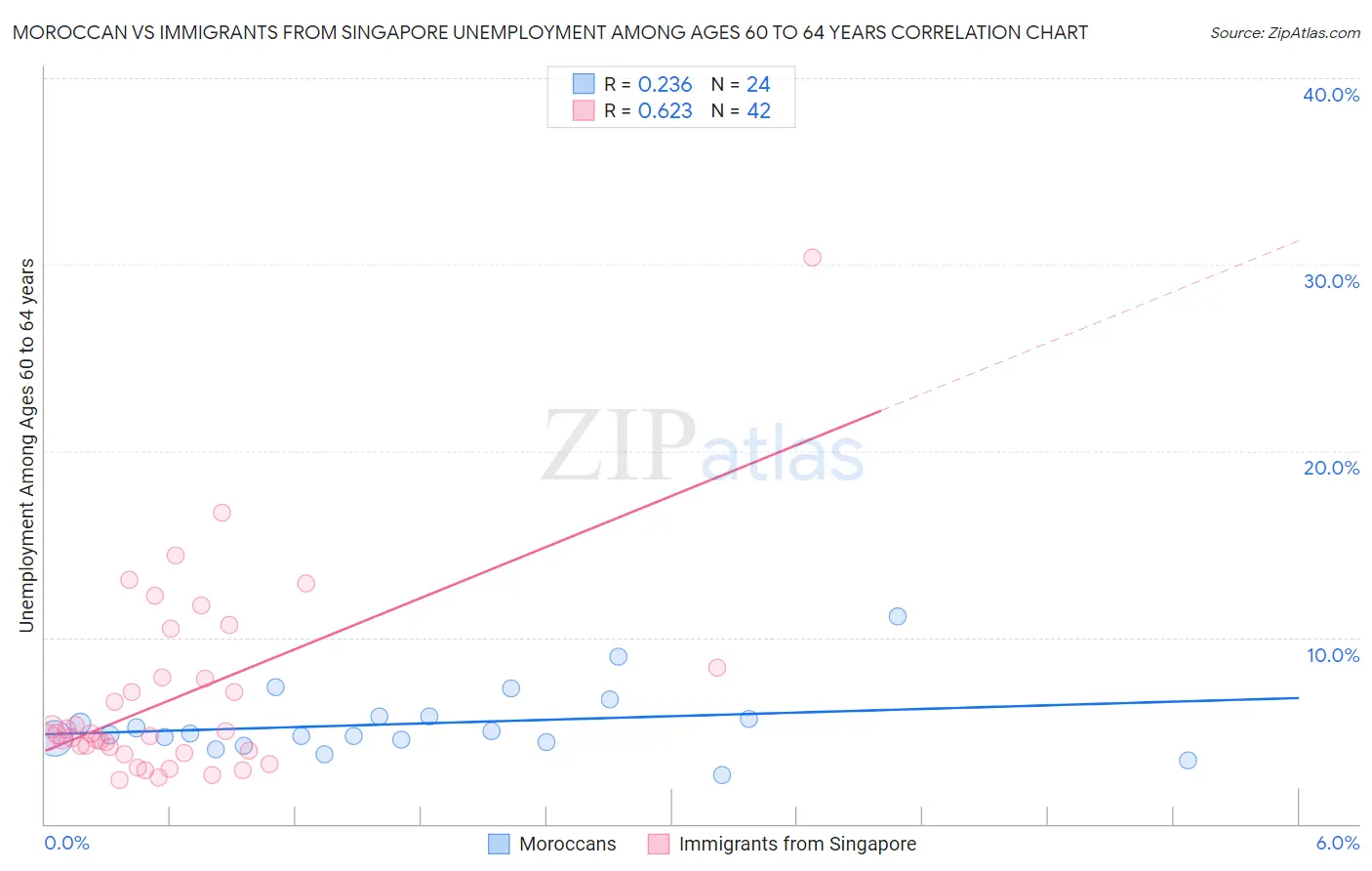 Moroccan vs Immigrants from Singapore Unemployment Among Ages 60 to 64 years