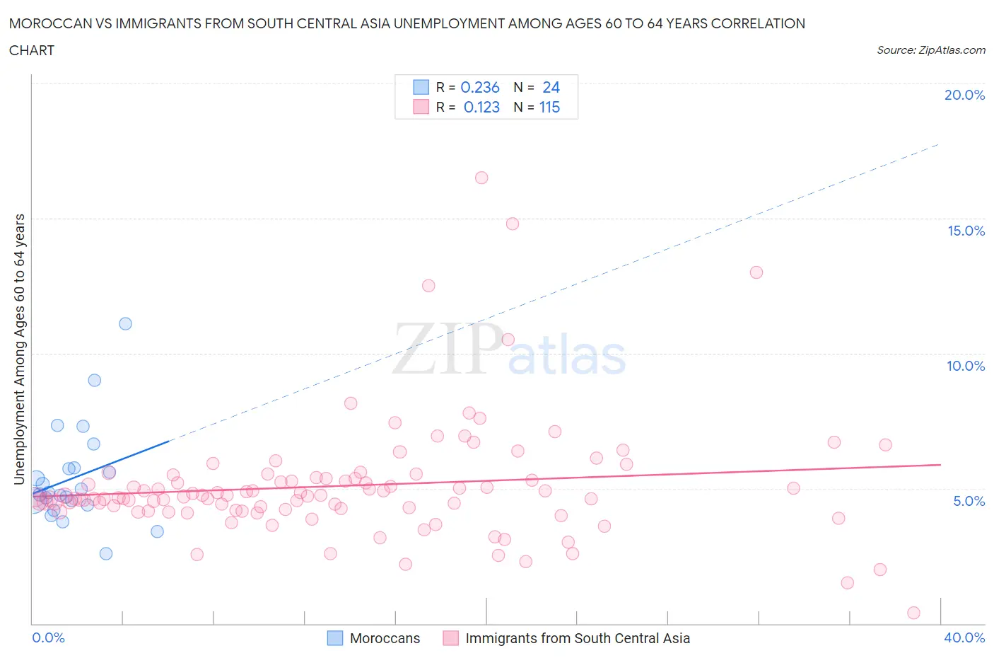 Moroccan vs Immigrants from South Central Asia Unemployment Among Ages 60 to 64 years