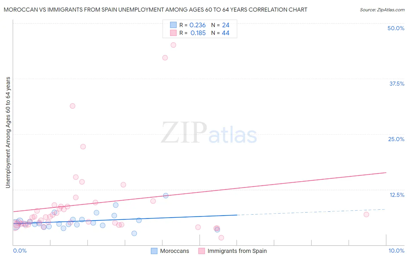 Moroccan vs Immigrants from Spain Unemployment Among Ages 60 to 64 years