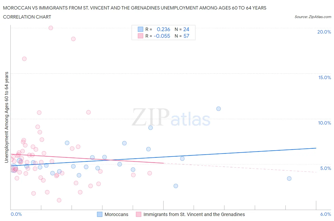 Moroccan vs Immigrants from St. Vincent and the Grenadines Unemployment Among Ages 60 to 64 years