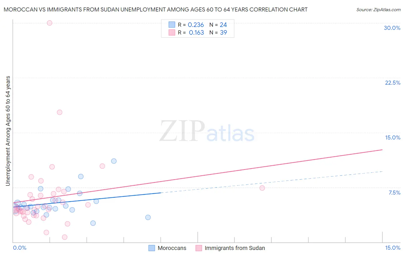 Moroccan vs Immigrants from Sudan Unemployment Among Ages 60 to 64 years