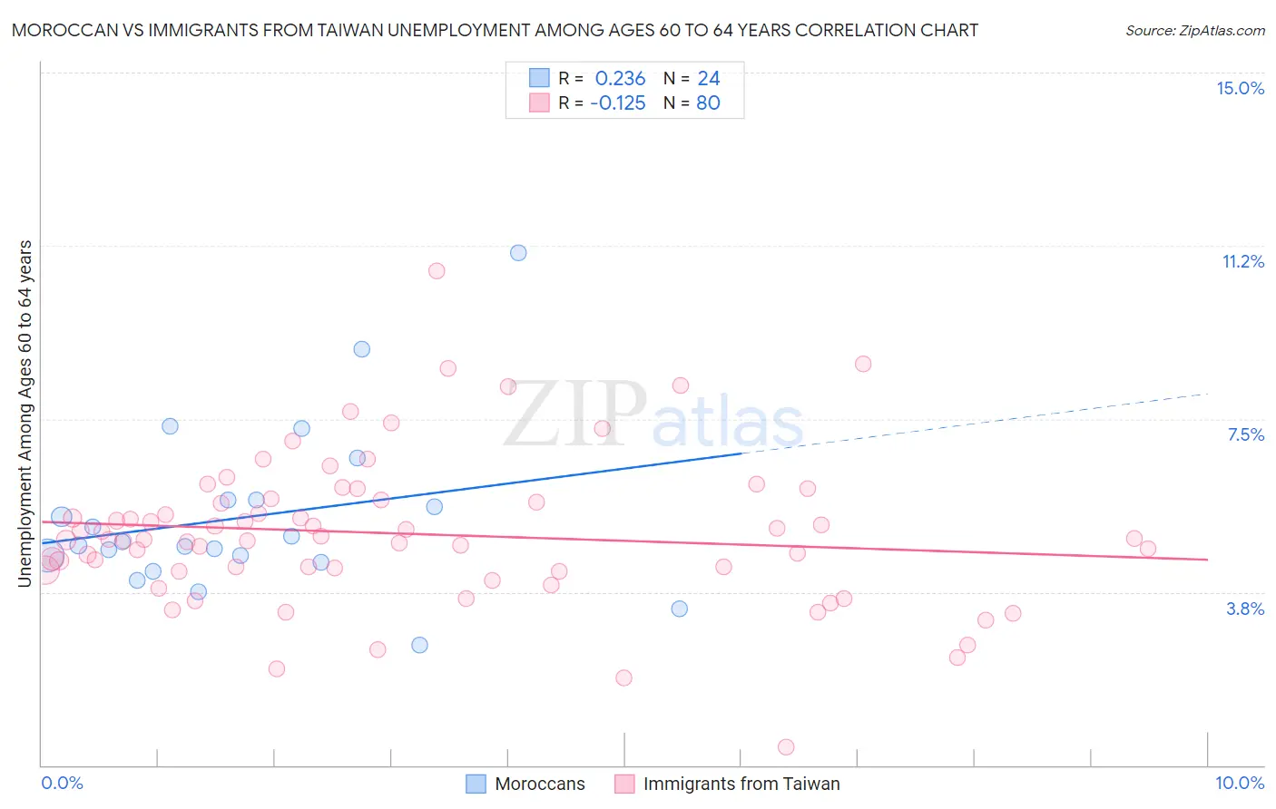 Moroccan vs Immigrants from Taiwan Unemployment Among Ages 60 to 64 years