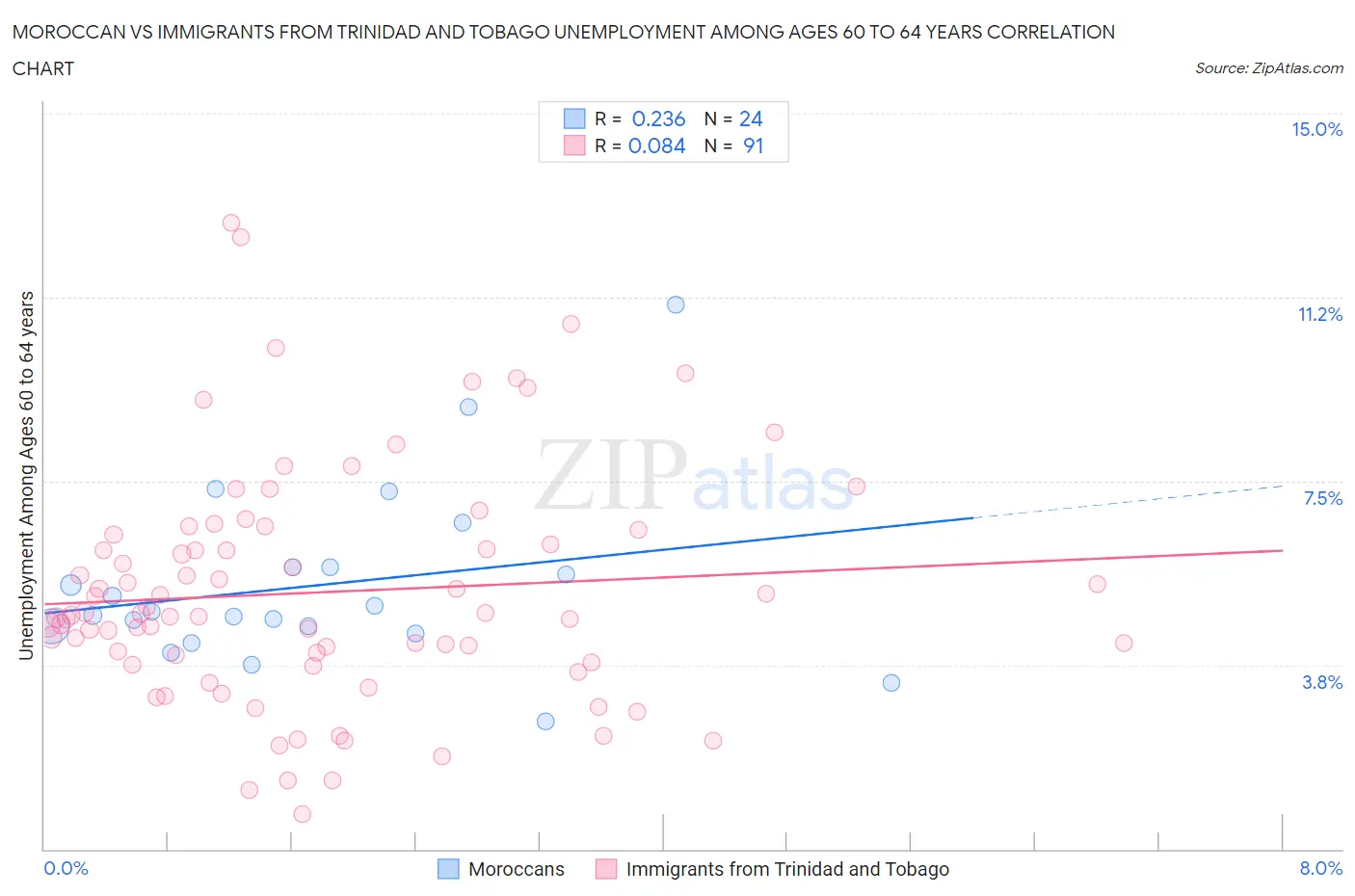 Moroccan vs Immigrants from Trinidad and Tobago Unemployment Among Ages 60 to 64 years