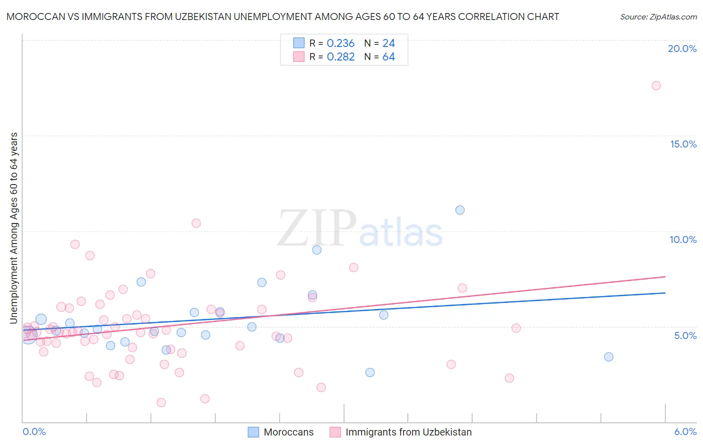 Moroccan vs Immigrants from Uzbekistan Unemployment Among Ages 60 to 64 years