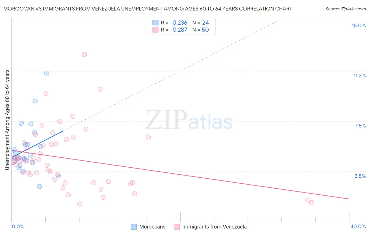 Moroccan vs Immigrants from Venezuela Unemployment Among Ages 60 to 64 years