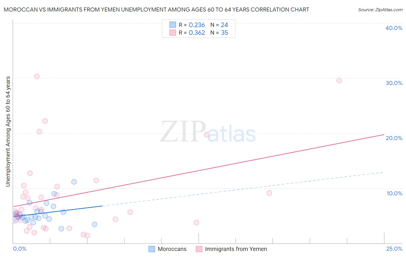 Moroccan vs Immigrants from Yemen Unemployment Among Ages 60 to 64 years