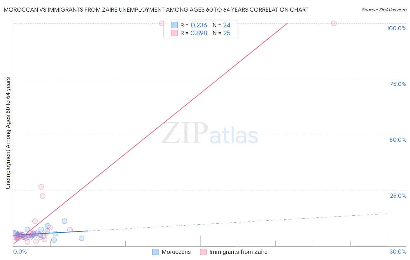 Moroccan vs Immigrants from Zaire Unemployment Among Ages 60 to 64 years