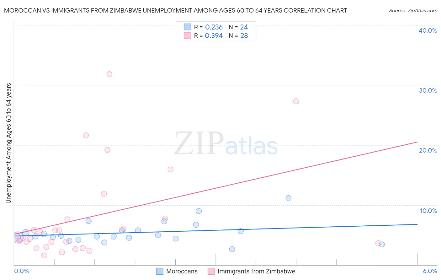 Moroccan vs Immigrants from Zimbabwe Unemployment Among Ages 60 to 64 years