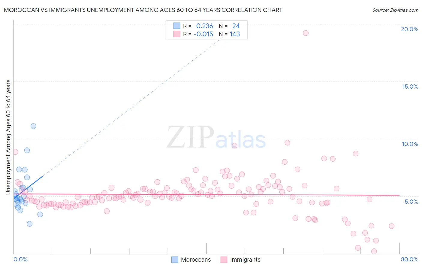 Moroccan vs Immigrants Unemployment Among Ages 60 to 64 years