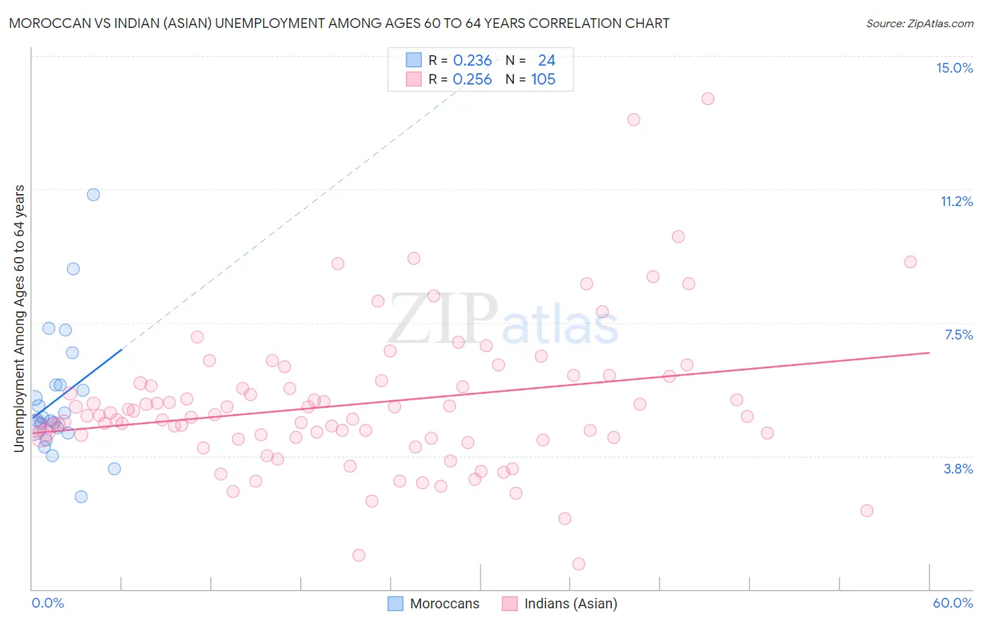 Moroccan vs Indian (Asian) Unemployment Among Ages 60 to 64 years