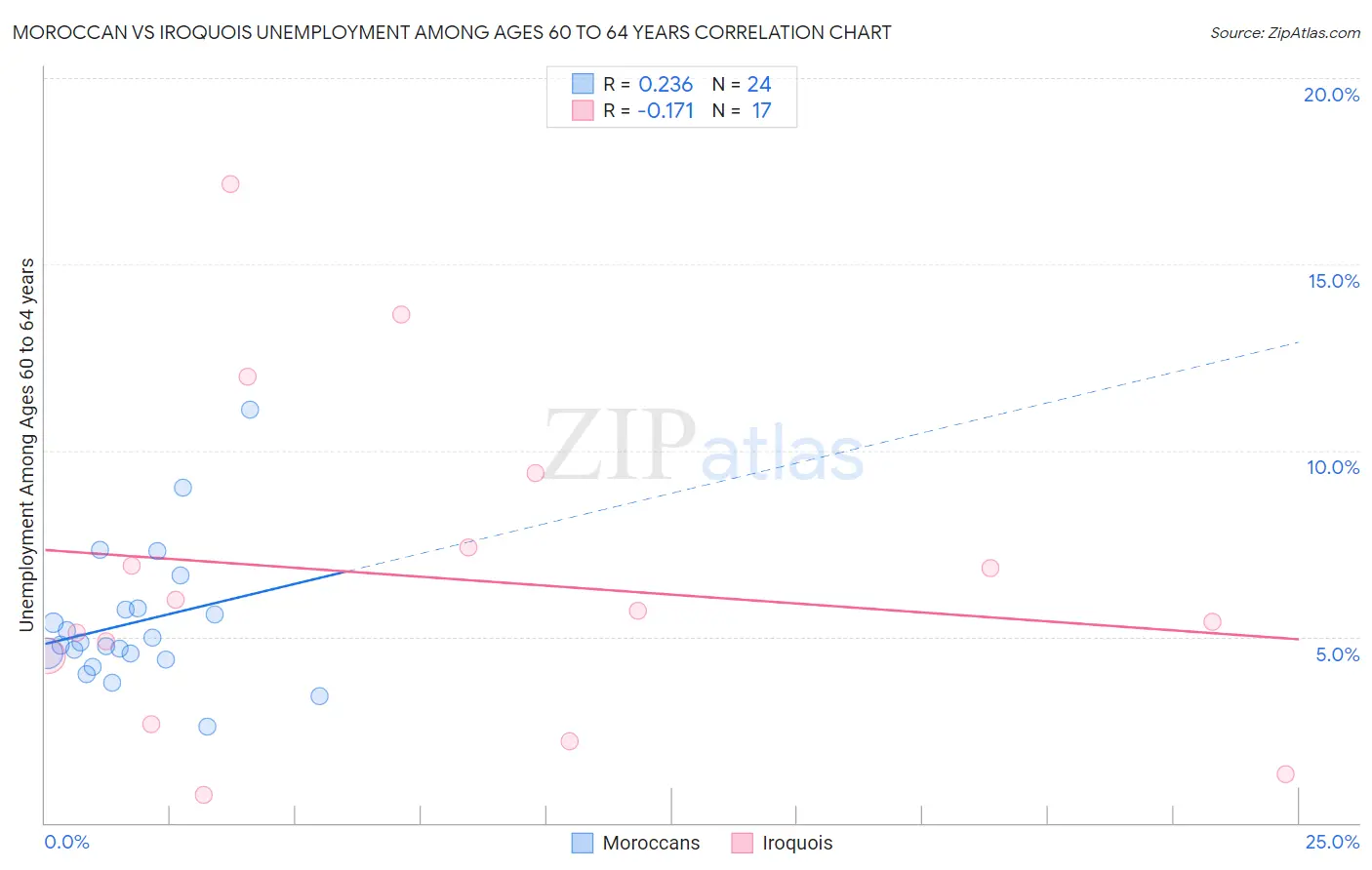 Moroccan vs Iroquois Unemployment Among Ages 60 to 64 years