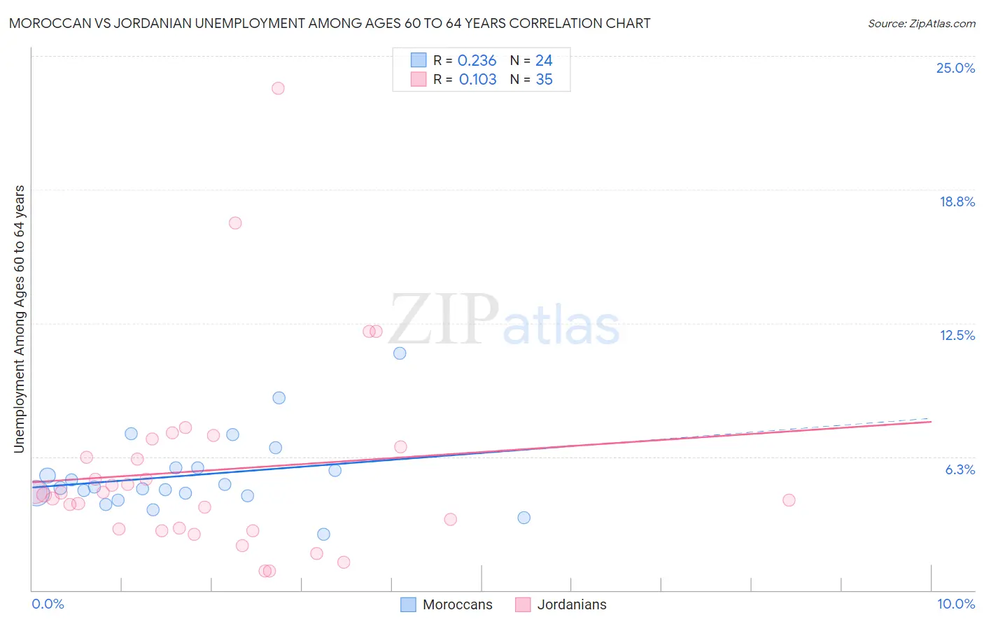 Moroccan vs Jordanian Unemployment Among Ages 60 to 64 years