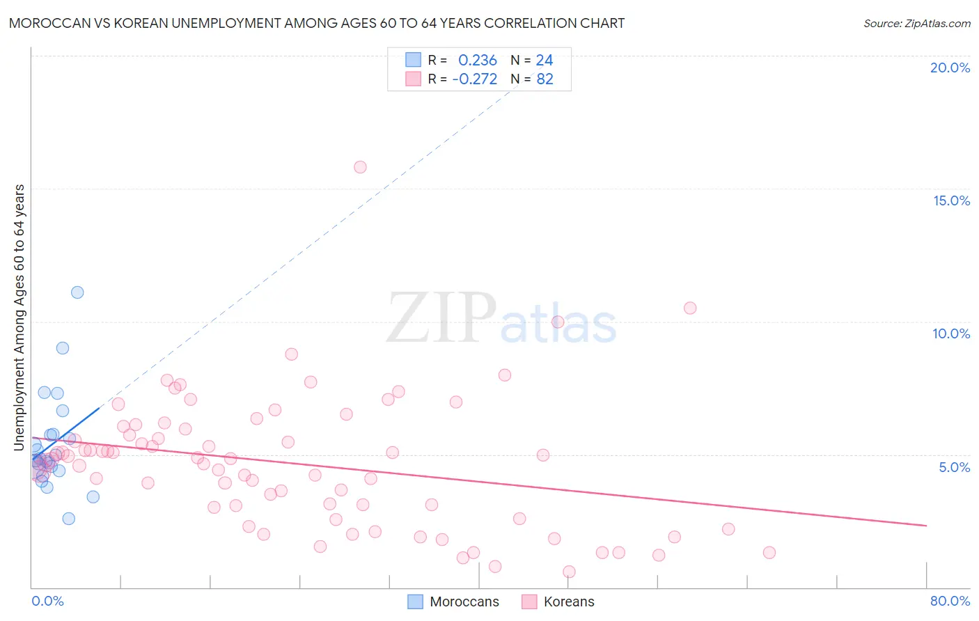 Moroccan vs Korean Unemployment Among Ages 60 to 64 years