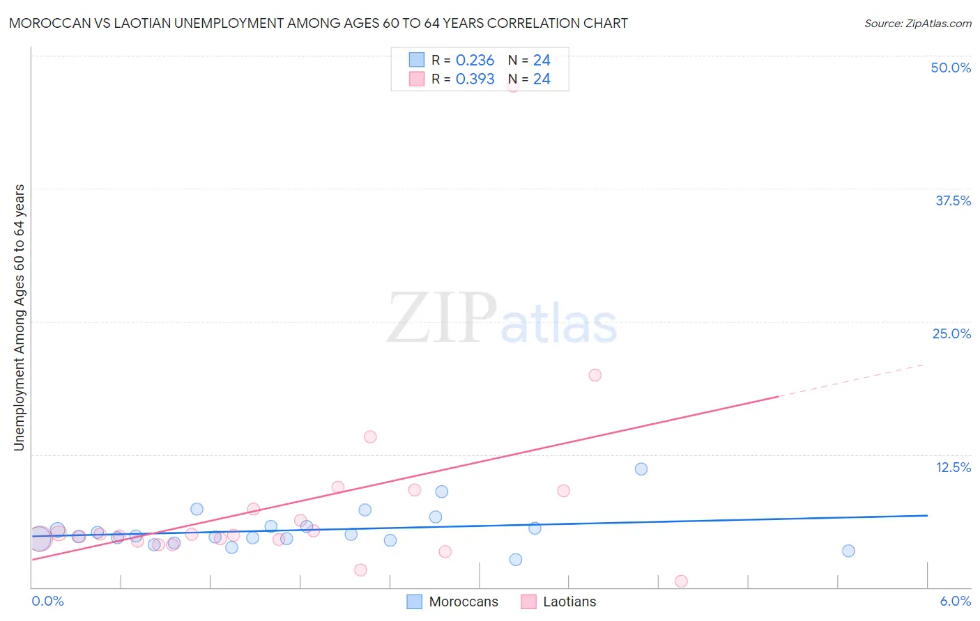 Moroccan vs Laotian Unemployment Among Ages 60 to 64 years