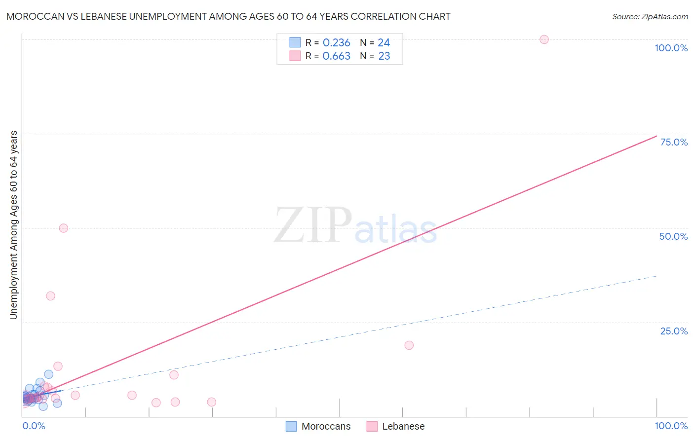 Moroccan vs Lebanese Unemployment Among Ages 60 to 64 years