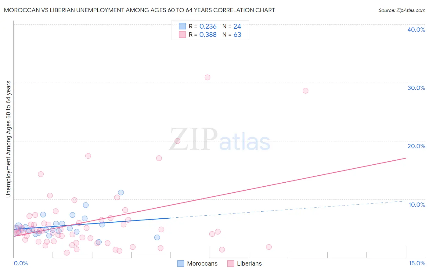 Moroccan vs Liberian Unemployment Among Ages 60 to 64 years