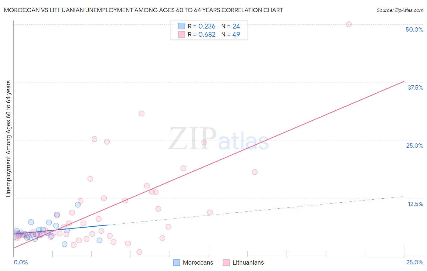 Moroccan vs Lithuanian Unemployment Among Ages 60 to 64 years
