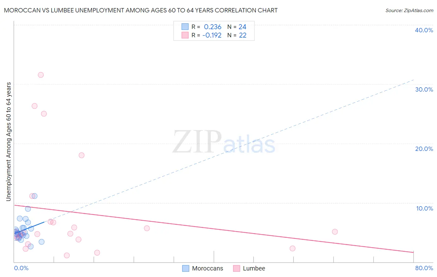 Moroccan vs Lumbee Unemployment Among Ages 60 to 64 years