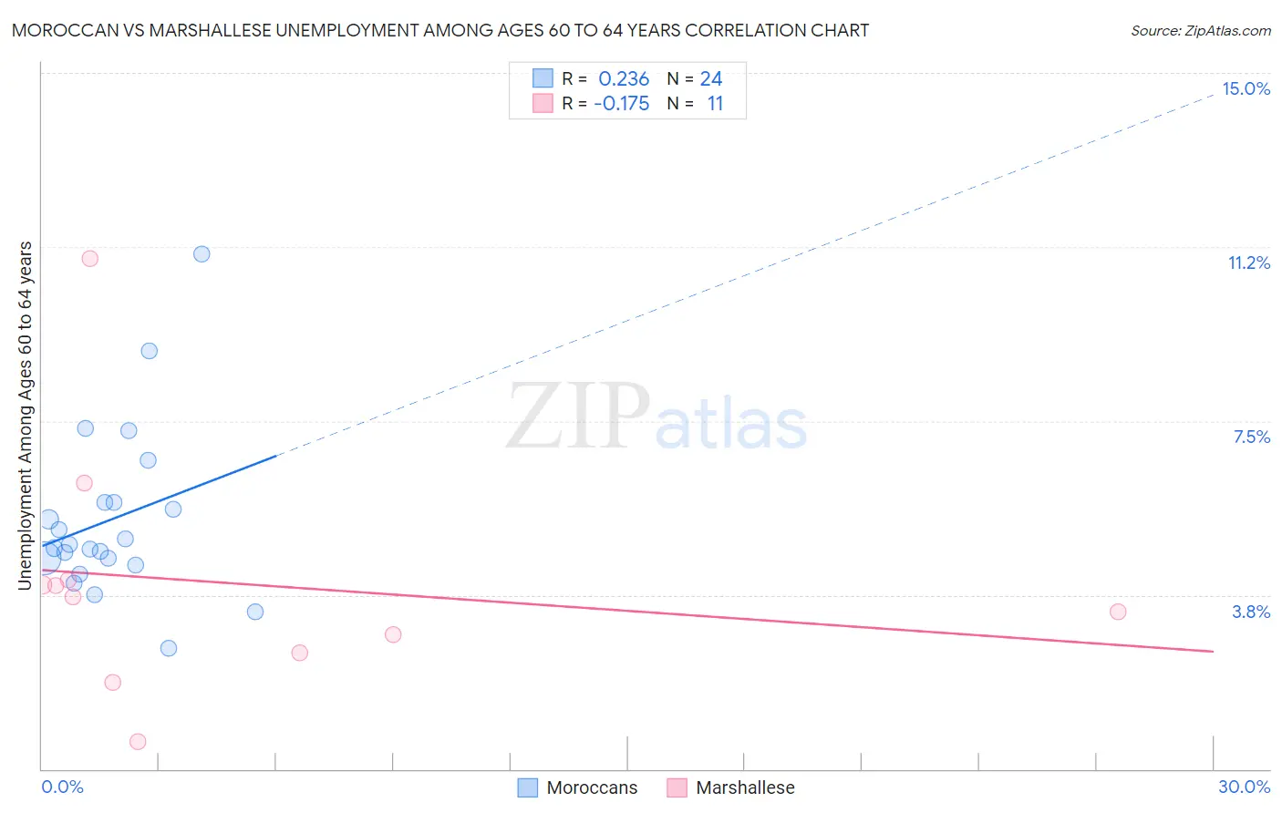 Moroccan vs Marshallese Unemployment Among Ages 60 to 64 years