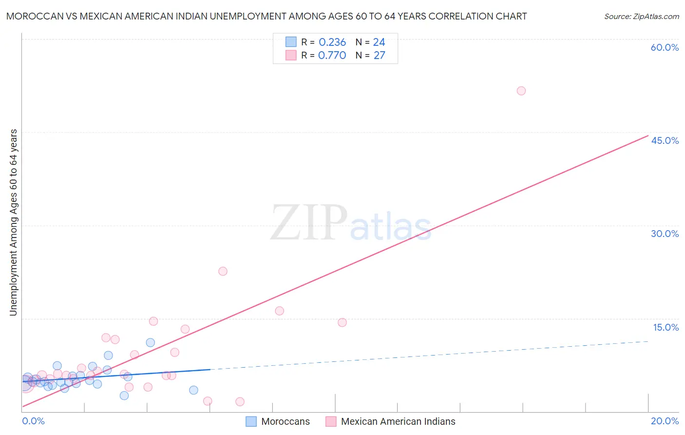 Moroccan vs Mexican American Indian Unemployment Among Ages 60 to 64 years
