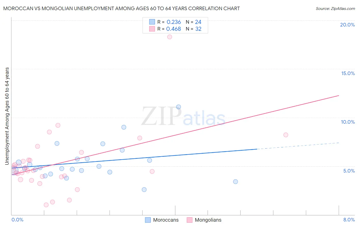 Moroccan vs Mongolian Unemployment Among Ages 60 to 64 years