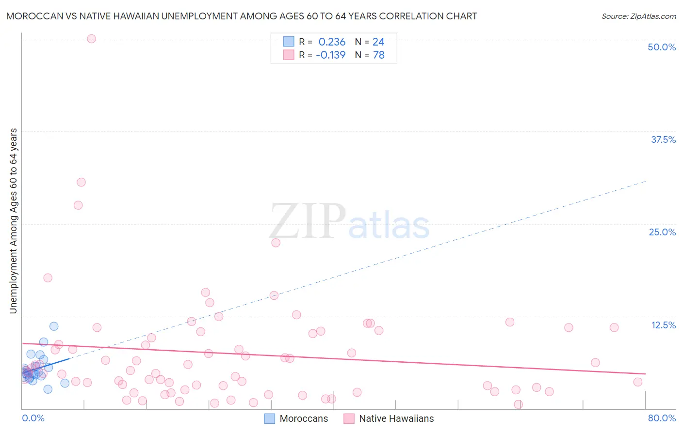 Moroccan vs Native Hawaiian Unemployment Among Ages 60 to 64 years